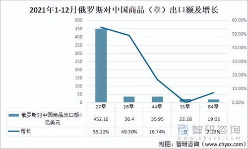 2021年中俄雙邊貿易額逆勢上揚，貨物進出口結構持續優化