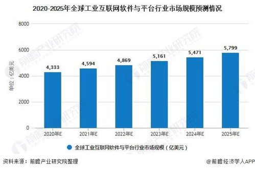 2020年全球工業(yè)互聯(lián)網(wǎng)行業(yè)產(chǎn)品競爭格局與發(fā)展前景預測